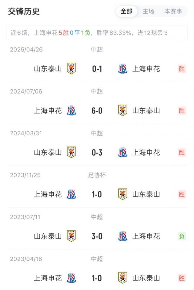 申花近五轮, 中超第